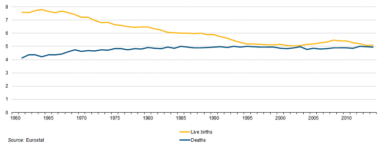 Births_and_deaths_EU-28_1961–2014.png